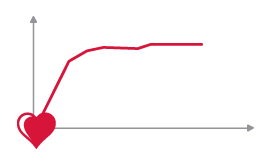GORE-TEX Active Exertion Chart